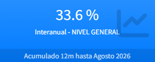 econsurpuntoar's tweet photo. 🚨 La inflación de agosto fue 1,7% mensual. ¿Alivio real o pausa estacional?
El nuevo informe de ECONSUR desglosa los datos y los riesgos hacia adelante.
Abro hilo 🧵👇 https://t.co/2UBicIaifP