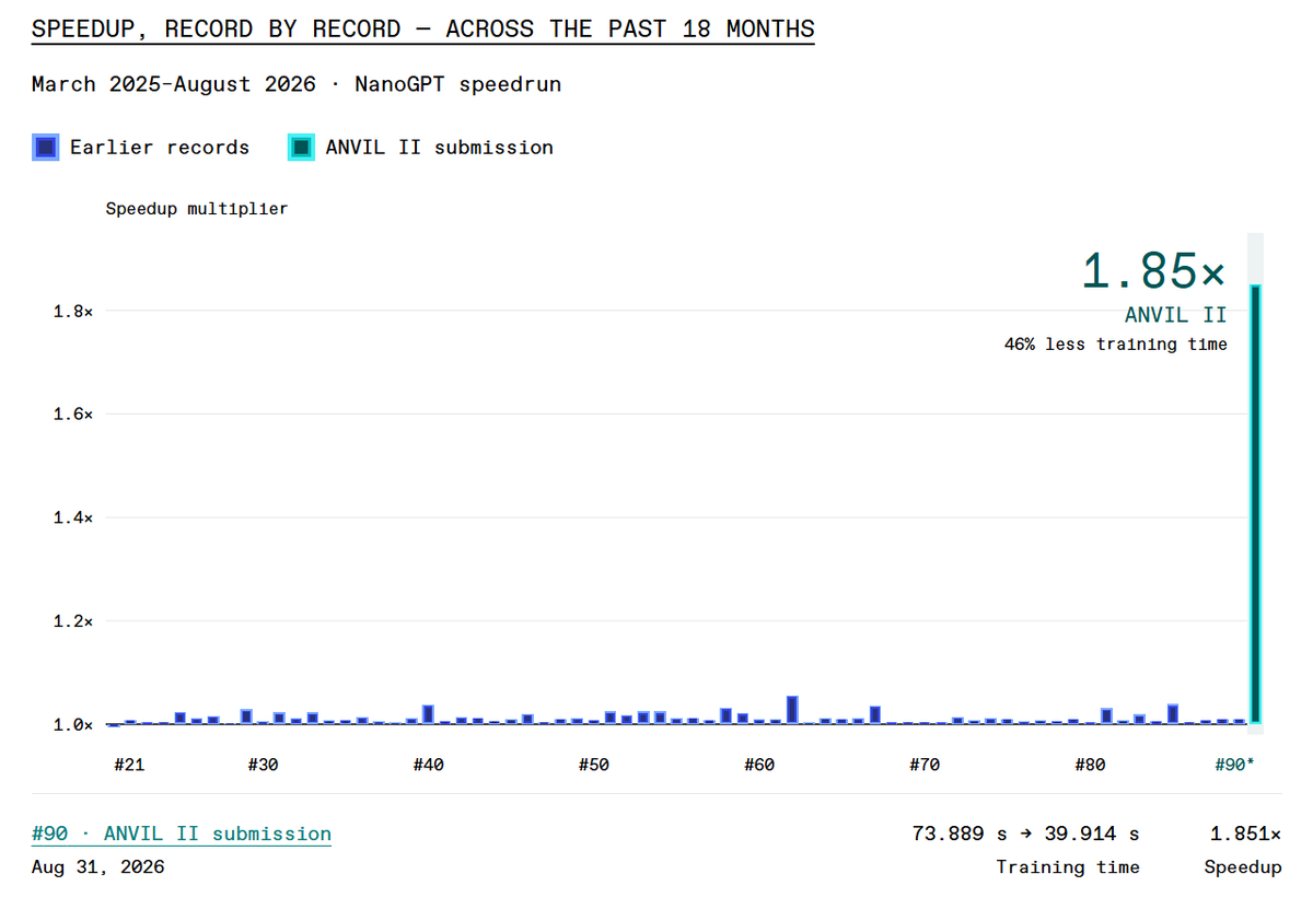 DevenPzak's tweet photo. Excited to have some of my pretraining results published!

1. We’re announcing ANVIL III, the new pretraining optimizer that builds on ANVIL I and ANVIL II (the optimizers I created for the nanoGPT speedrun). ANVIL III takes a new approach, and is much more suited to large-scale models and overtraining, where the advantage grows as we scale up. It features several changes that @Everule2 and I made after the publication of ANVIL II in the nanoGPT world record. ANVIL III, in our internal testing, shaved even more time off the nanoGPT speedrun, but we are not willing to publish the IP at this moment, as it is an optimizer that can make a massive impact on the frontier of pretraining. A SNR distribution curve of ANVIL III compared to muon is attached. ANVIL III also has remarkably consistent optimal parameters across model scales and overtraining regimes, making it exceptionally well-suited to frontier pretraining. 

2. Over the past 4 days, I used ANVIL III and architectural changes I had come up with back in July, to train a LLM primarily on web data. These combined to create Feather-1.7B, a 1.7-billion parameter base (only pretrained) model, trained entirely on 200B tokens of public datasets (decontaminated thoroughly across all benchmark test sets). At 180x less compute, it outperforms Qwen3-1.7B, the frontier base model at its size, on math, while matching it on reasoning. It is competitive with Qwen3-4B on math, despite being trained with 414x less training compute. 

We are unfortunately compute-constrained, so we did zero parameter tuning at 1.7B scale and did only one full training run of this model. Despite likely being far from its optimized frontier, we still outperform Qwen3-1.7B and compete with Qwen3-4B on math benchmarks, without losing any language/reasoning capabilities. 

3. Last but not least, the nanoGPT speedrun world record I created and submitted, taking the record from 73.889 to 39.914 seconds. This record marks a 1.851x speedup, the largest ever and larger than the last 45 world records combined. 

Really excited to continue the work, and looking forward to some of the other insane results we will be publishing soon @hyperstition_cc!

Link to pretraining blog: https://t.co/PyfvnSSwVC