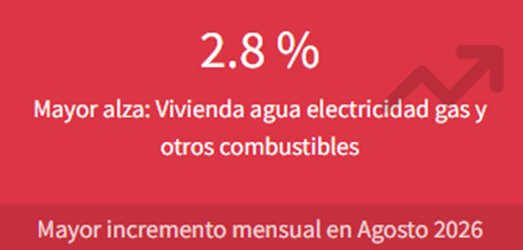 econsurpuntoar's tweet photo. 🚨 La inflación de agosto fue 1,7% mensual. ¿Alivio real o pausa estacional?
El nuevo informe de ECONSUR desglosa los datos y los riesgos hacia adelante.
Abro hilo 🧵👇 https://t.co/2UBicIaifP