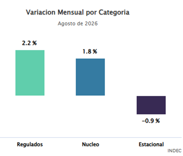 econsurpuntoar's tweet photo. 📉 El IPC desaceleró 0,4 p.p. vs julio (2,1%) y marcó el registro más bajo desde junio.
Acumulado 2026: 21,3%
Interanual: 33,5%
#Inflación #IPC #ECONSUR https://t.co/ofvi3GgCG9