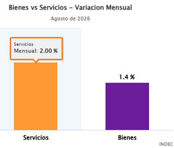 econsurpuntoar's tweet photo. 📉 El IPC desaceleró 0,4 p.p. vs julio (2,1%) y marcó el registro más bajo desde junio.
Acumulado 2026: 21,3%
Interanual: 33,5%
#Inflación #IPC #ECONSUR https://t.co/ofvi3GgCG9