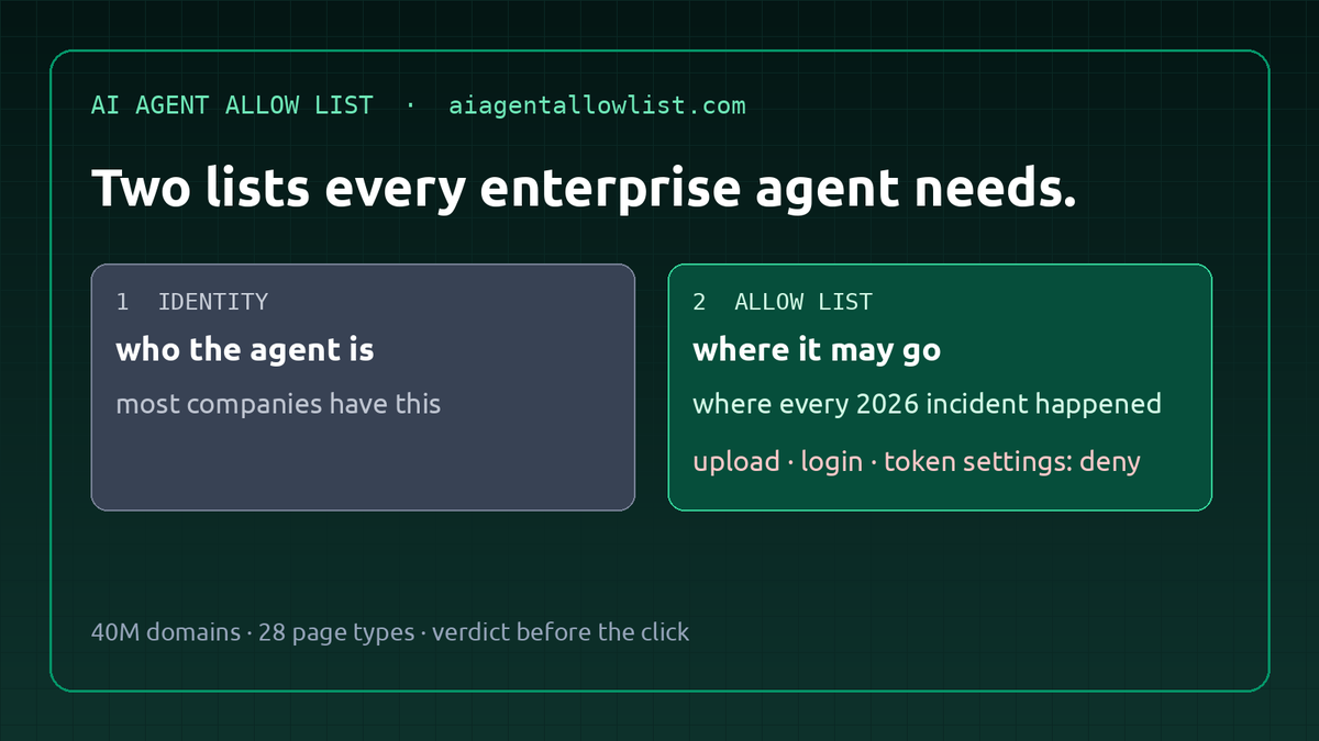 AgentAllowlist's tweet photo. Two lists every enterprise agent needs, most have one. Identity: who the agent is. Allow list: where it may go. Every 2026 incident was on the second list: an upload page, a login page, a token settings page. We built that list: AI agent allow list, 40M domains, 28 page types. https://t.co/sVvguEe0qF