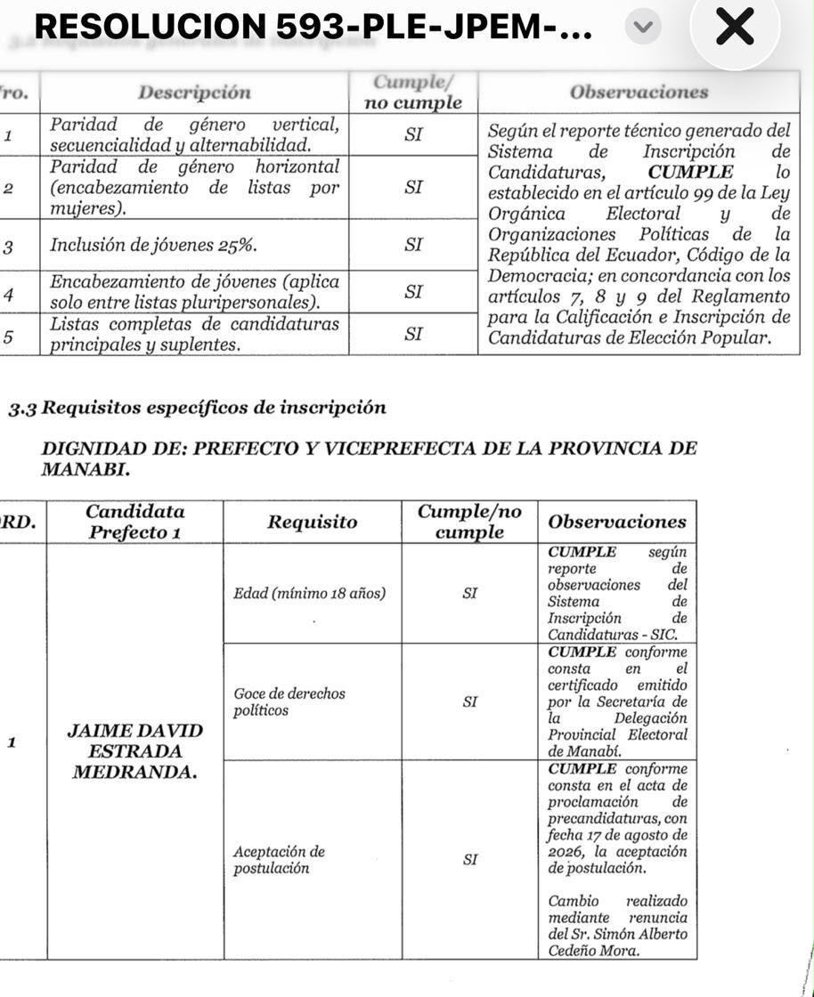 JaimeEstradaM's tweet photo. ¡Manabitas - Ecuatorianos. Pretenden burlar la democracia!

En un acto inconstitucional, el pleno del CNE, pretende aceptar la impugnación a nuestra candidatura a la prefectura de Manabí, que realizó el movimiento oficialista ADN, argumentando que me encuentro inmerso en lo prescrito del artículo 105, numeral 1, del Código de la Democracia (imagen).  

¡FALSO!

He cumplido con todos los procedimientos establecidos en el ordenamiento jurídico: he aceptado la precandidatura en la delegación provincial electoral, he reemplazado a un candidato saliente e hice un proceso de democracia interna. Señores Consejeros, revisen el expediente completo antes de votar.    

No existe ninguna causa jurídica para impedirme participar. Sin embargo, el pleno del CNE pretende hoy auspiciar el miedo y la persecución del oficialismo, antes que la libertad, el derecho y la democracia de que los manabitas elijan a su representante en las urnas. 

Las elecciones se ganan con votos en las urnas, no descalificando en la mesa a los candidatos por presiones.

@cnegobec @TCE_Ecuador @OEA_oficial @ONU_es @ONU_derechos @CIDH