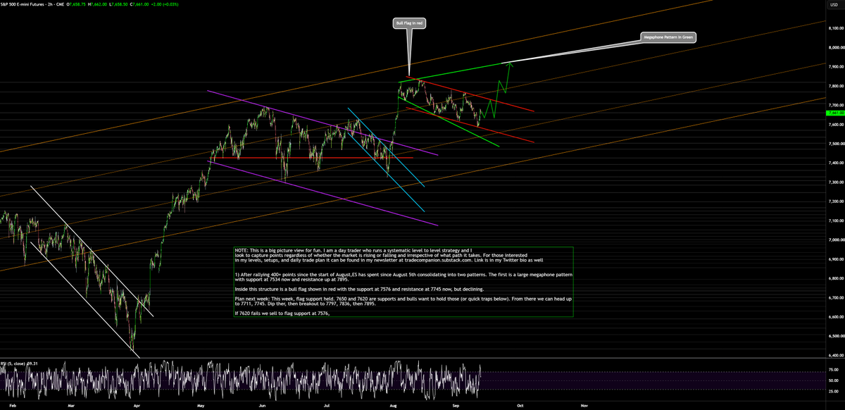 AdamMancini4's tweet photo. Big Picture View: For 1.5 months (as posted last Saturday) #ES_F built a huge, textbook bull flag. This weeks low was exactly at support

Plan Next Week: 7650, 7620 are supports (watch traps). 7704, 7714, 7745 flag res next. Then breakout 7797+. Sell<7620 to 7575 flag support https://t.co/dSyrw7JBSW
