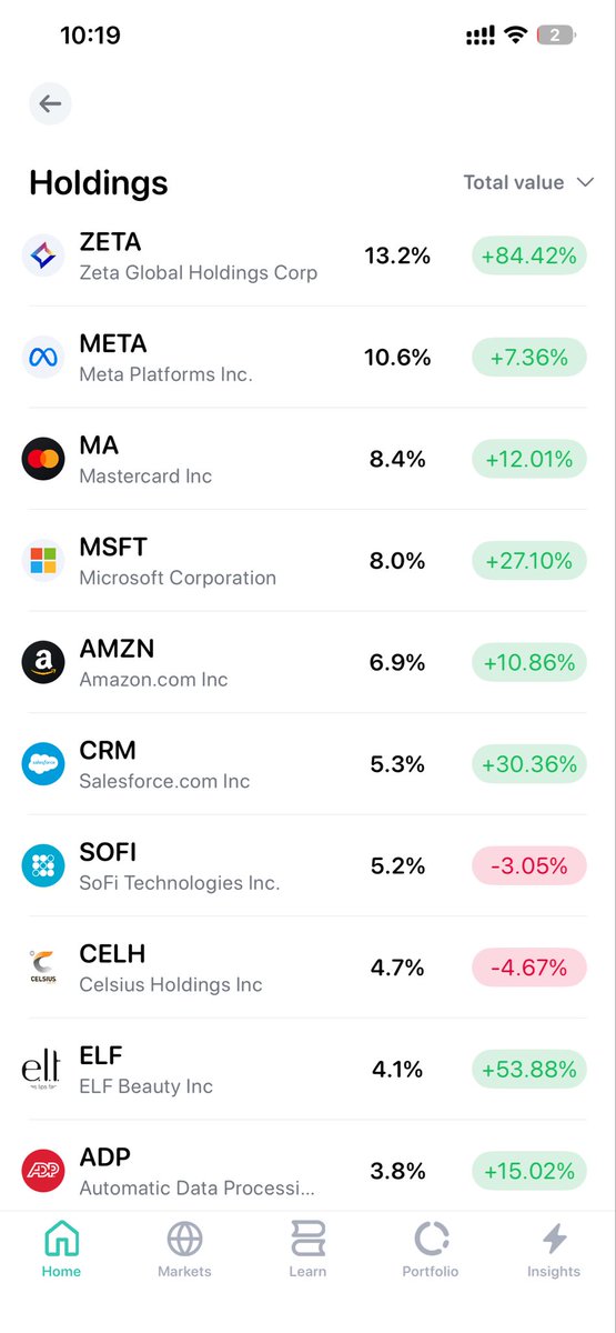 LukeBruni17's tweet photo. 🚨 MY FULL PORTFOLIO 👇🏻 

I have $5,000 cash ready to deploy into my 23-holding portfolio.

If you were managing this:
- Which holdings are you adding $5k to right now?
- Which position are you trimming or selling?

🔥 Drop your picks below 👇🏻 

 $ZETA – Zeta Global Holdings Corp
 $META – Meta Platforms Inc.
 $MA – Mastercard Inc
 $MSFT – Microsoft Corporation
 $AMZN – https://t.co/Pk9Y7K8q1J Inc.
 $CRM – https://t.co/KINHYZTPTv Inc.
 $SOFI – SoFi Technologies Inc.
 $CELH – Celsius Holdings Inc
 $ELF – e.l.f. Beauty Inc
 $ADP – Automatic Data Processing Inc.
 $NOW – ServiceNow Inc
 $INTU – Intuit Inc
 $SPGI – S&P Global Inc
 $ACN – Accenture plc
 $UBER – Uber Technologies Inc
 $NFLX – Netflix Inc
 $VICI – VICI Properties Inc
 $TSM – Taiwan Semiconductor Manufacturing Co.
 $NVO – Novo Nordisk A/S
 $UNH – UnitedHealth Group Inc.
 $ROL – Rollins Inc
 $RBRK – Rubrik, Inc.
 $GOOGL – Alphabet Inc. Class A