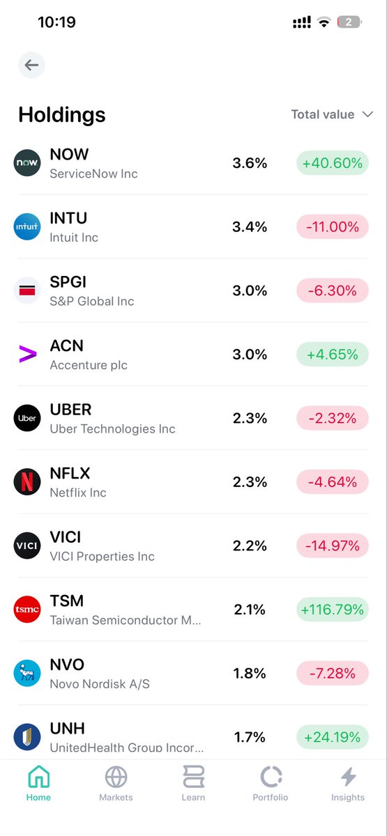 LukeBruni17's tweet photo. 🚨 MY FULL PORTFOLIO 👇🏻 

I have $5,000 cash ready to deploy into my 23-holding portfolio.

If you were managing this:
- Which holdings are you adding $5k to right now?
- Which position are you trimming or selling?

🔥 Drop your picks below 👇🏻 

 $ZETA – Zeta Global Holdings Corp
 $META – Meta Platforms Inc.
 $MA – Mastercard Inc
 $MSFT – Microsoft Corporation
 $AMZN – https://t.co/Pk9Y7K8q1J Inc.
 $CRM – https://t.co/KINHYZTPTv Inc.
 $SOFI – SoFi Technologies Inc.
 $CELH – Celsius Holdings Inc
 $ELF – e.l.f. Beauty Inc
 $ADP – Automatic Data Processing Inc.
 $NOW – ServiceNow Inc
 $INTU – Intuit Inc
 $SPGI – S&P Global Inc
 $ACN – Accenture plc
 $UBER – Uber Technologies Inc
 $NFLX – Netflix Inc
 $VICI – VICI Properties Inc
 $TSM – Taiwan Semiconductor Manufacturing Co.
 $NVO – Novo Nordisk A/S
 $UNH – UnitedHealth Group Inc.
 $ROL – Rollins Inc
 $RBRK – Rubrik, Inc.
 $GOOGL – Alphabet Inc. Class A
