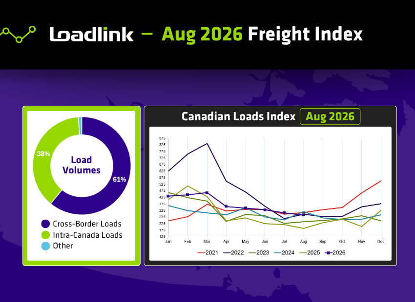 loadlink's tweet photo. Outbound freight just posted its biggest month of the year. 🚀

Loadlink's August 2026 Freight Index: overall volumes up 63% YoY, the strongest growth of the year.

📊 Outbound to the U.S. up 112% YoY

👉 https://t.co/fgfGtrf5ps

#Loadlink #FreightIndex https://t.co/tDwmDQnC96
