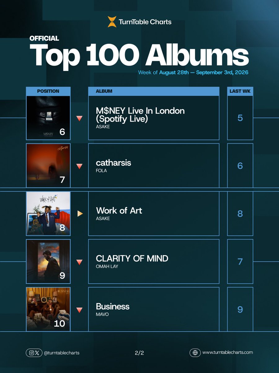 TurntableCharts's tweet photo. .@asakemusik’s ‘M$NEY’ becomes the joint-longest No. 1 album in the official albums chart history in Nigeria

It spends a 15th consecutive week at No. 1 on the albums chart— equaling the 15-week record set by Asake’s ‘Lungu Boy’

See full chart here https://t.co/zf3jOgjpt7 https://t.co/A4UdnnpVZd