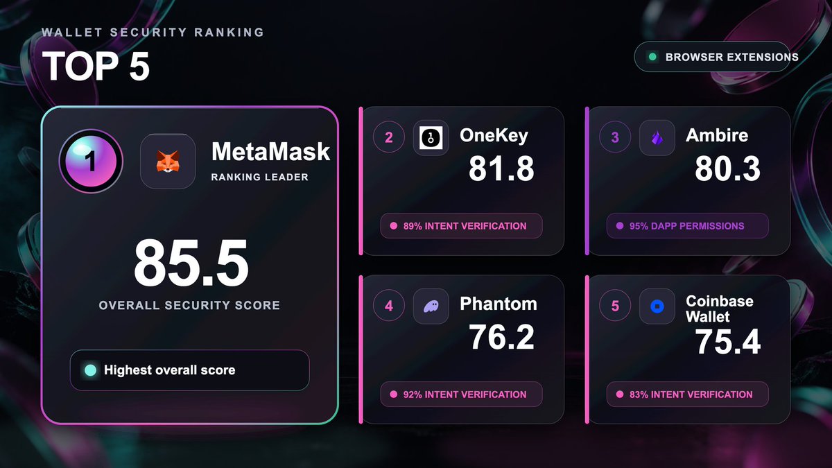 arsequee's tweet photo. Coinspect’s latest Wallet Security Ranking has a new Top 5 👇

🥇 @MetaMask
🥈 @OneKeyHQ
🥉 @ambire
4️⃣ @phantom
5️⃣ @Coinbase
MetaMask leads with 85.5, while OneKey and Ambire complete a new podium.
Explore the leaderboard: https://t.co/do5RjzwWRF https://t.co/W8EEanBuPZ