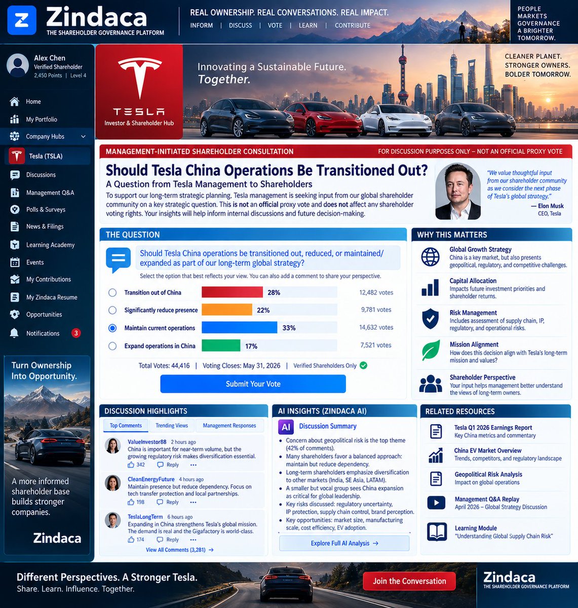 Fastbeak_'s tweet photo. How an Organization whose Shareholders are connected by Zindaca, can release out questions to solicit and engage with their own Shareholder Community and introduce 'Management' decision topics out to the Shareholder brass outside of 'Official Proxy Votes' such as Tesla releasing 'Should Tesla China Operations Be Transitioned Out - Question from Tesla Management to Shareholders'