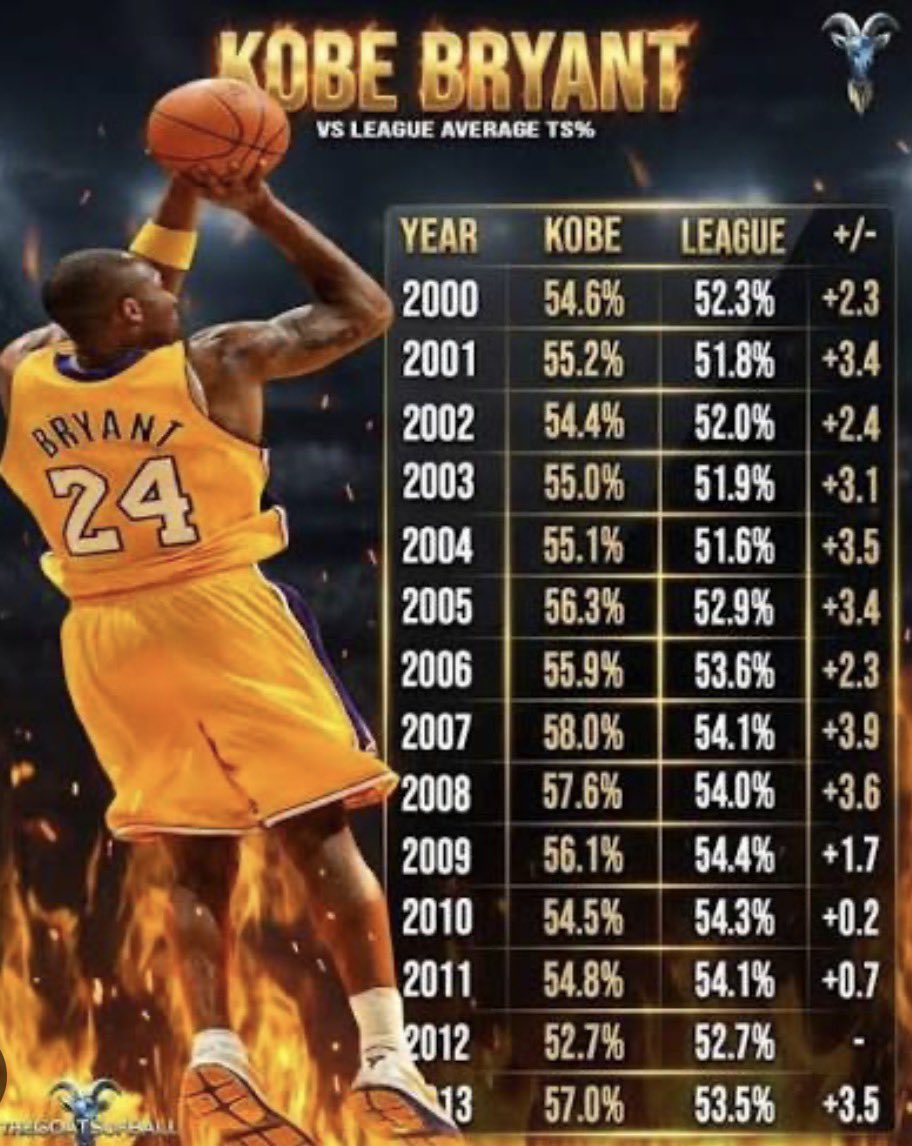DogeRomeo's tweet photo. Kobe Bryant was the best player for a whole decade 

5 rings in 10 years 

That’s 1 championship every other year!! 

On top of that, top 3 defender as
well in the league, in those years 

Insane decade of dominating the league https://t.co/pRrrOKEHgx