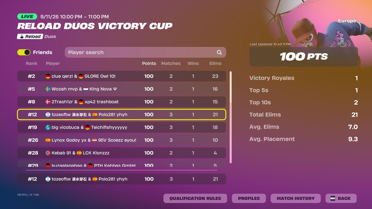 tozeoiwnl's tweet photo. +100 w/@poloofnr el best igl🐐🐐🐐🐐

LETS GOOOOOOOOOOOOOOO AHORA ONTO DIV 1 https://t.co/1TFwqZcr7R