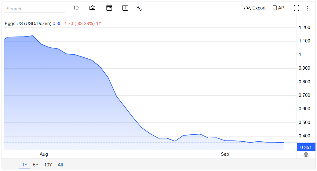 Barchart's tweet photo. BREAKING 🚨: Eggs

Egg Prices have collapsed 68% since the end of July 📉 🥚 https://t.co/vGfgV6f2gh
