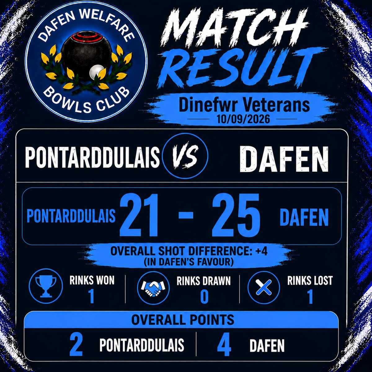DafenBowls's tweet photo. Good result on the road to wrap up our veterans league campaign….last match of season Saturday in a Division One match https://t.co/vPBp1S1XS4