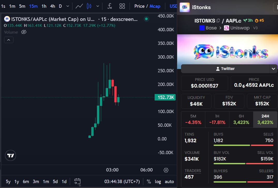 DegenOnBase_'s tweet photo. $ISTONKS at $150K

Stonks Exchange inside iMessage
Paired with Apple stock

Same builder as @basemateagent

Still early and undervalued

@iStonksbase https://t.co/Td5yH4Pdc7
