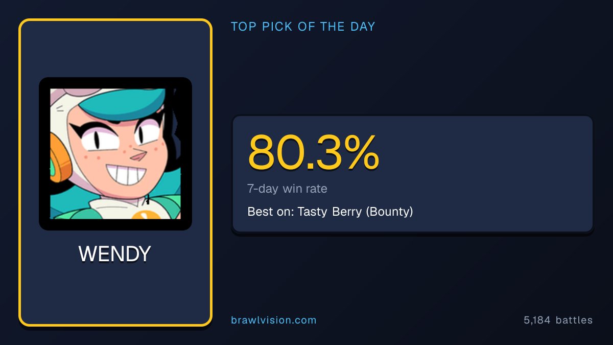 BrawlVision's tweet photo. Everyone's banning DYNAMIKE.
Real top pick this week: WENDY 80.3%
Best on Tasty Berry (Bounty).

Reply with your counter.

#BrawlStars #gamingcommunity #WENDY https://t.co/CsYl8hznrq