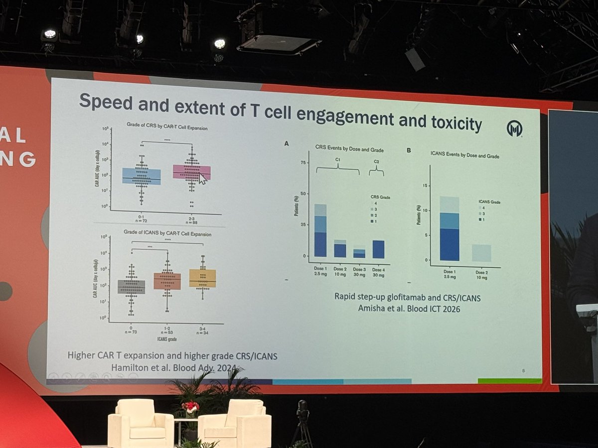 abouabdrahman0's tweet photo. 🩸🛡️ Preventing CRS & ICANS after CAR-T and bispecific antibodies: intervene before toxicity escalates!

1️⃣ BIOLOGY MATTERS
Greater CAR-T expansion is associated with more severe CRS/ICANS. With bispecifics, toxicity often clusters around initial step-up doses.

📌 Reducing CRS does not necessarily prevent ICANS—assess each separately.

2️⃣ BEFORE CAR-T
🔹 Refer early.
🔹 Optimize disease burden with appropriate bridging.
🔹 Consider product-specific toxicity alongside efficacy and eligibility.
🔹 Establish baseline neurological assessment and a monitoring plan.

🧠 The slide’s “4-1BB less toxic than CD28” is a broad observation; the complete product and patient context matter.

3️⃣ PROPHYLAXIS: PRODUCT-SPECIFIC EVIDENCE
💊 ZUMA-1 cohort 6 studied dexamethasone 10 mg orally daily on days 0–2, starting before axi-cel infusion, alongside earlier toxicity intervention.

✅ Severe CRS was uncommon, without an apparent loss of efficacy—but this was a nonrandomized cohort, not a universal CAR-T prophylaxis regimen. ZUMA-1 cohort 6

🧪 Other approaches under investigation:
• Prophylactic anakinra
• Fractionated CAR-T dosing in selected B-ALL protocols
• Concurrent BTK inhibition in selected settings
• JAK1 inhibition with itacitinib

These require protocol-specific interpretation. Anakinra phase II | Itacitinib phase II

4️⃣ BISPECIFIC ANTIBODIES
🔹 Follow approved step-up dosing and steroid premedication.
🔹 Obinutuzumab pretreatment is part of the glofitamab schedule.
🔹 Individualize inpatient/outpatient monitoring.
🔹 Prophylactic tocilizumab has emerging evidence, including in myeloma; applicability varies by agent and protocol. Tocilizumab prophylaxis study

5️⃣ WHEN TOXICITY DEVELOPS
🌡️ CRS: prompt tocilizumab ± corticosteroids according to grade, trajectory and product guidance.
🧠 ICANS: corticosteroids are central when treatment is indicated. Tocilizumab does not treat isolated ICANS; use it for concurrent CRS.

🚨 Persistent or worsening toxicity:
Reassess for infection, disease progression and alternative causes; escalate supportive care, corticosteroids and selected rescue therapy such as anakinra with the cellular-therapy/ICU team. Jain, Smith & Shah—Blood

#CART #BispecificAntibodies #CRS #ICANS #SOHO26 #ASH26