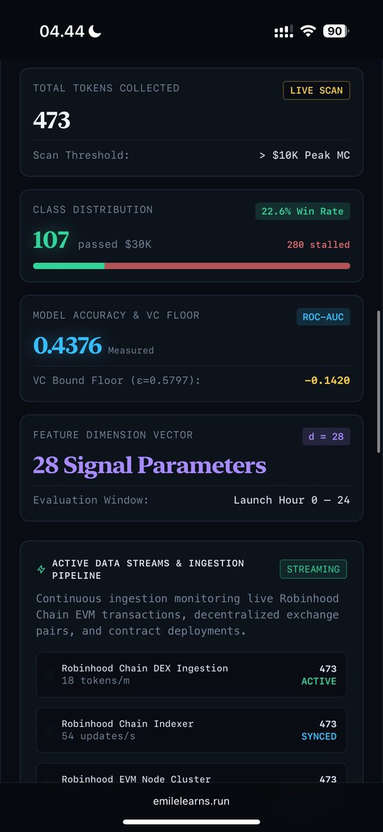 EmileLearns's tweet photo. 🚨🐒The day we started training: 

0 tokens tracked. Launch day: 400. Now 473.

Here's the number that surprised us. Of the tokens that clear the $10K gate and finish their window, 22.6% go on to reach $30K. 107 passed, 280 stalled.

That is not us picking well. It is the gate doing the work. Across a whole launchpad the survival rate sits near 1%, but that counts everything, including the thousands that die in the first hour, which Émile never records. Once a token has actually been bid to $10K, it is a different population with different odds.

Which is the finding, not the flex. The graveyard is real, and almost all of it happens below the gate. Above it, survival is roughly one in four.

That is exactly why the conditional question is the only one worth asking: not "will this token survive," but "given it already cleared $10K, what now."

https://t.co/hDG4qoJERN

0xe2e4a2404c3923990ccc1e6435dc5b6476284992