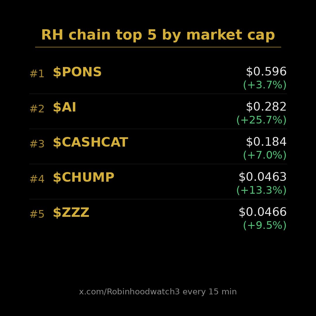 Robinhoodwatch3's tweet photo. RH chain top 5 by market cap

$PONS $0.596  (+3.7%)
$AI $0.282  (+25.7%)
$CASHCAT $0.184  (+7.0%)
$CHUMP $0.0463  (+13.3%)
$ZZZ $0.0466  (+9.5%) https://t.co/uwPxsVfqgs