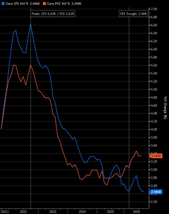 alexmorrisfm's tweet photo. That settles it, no? 
 
The consumer price index held at 3.4% on a year-over-year basis in August, ticking up 0.4% from July. Core CPI, ex food and energy, rose 2.4% from a year ago, and 0.3% month-over-month, a tad more than expected.  
 
The markets had braced for this number following last week’s August employment report, with the economy adding 162,000 jobs, 3x expectations. The consensus was that the jobs number boosted the probability the Fed will hike rates when it meets less than a week from now, but that CPI would be the deciding factor. 
 
Shortly after the release, money markets locked in a Fed hike next week. The 10-year yield dropped. Why? The 10-year prices in longer-term factors. Short-terms rates weigh less than many think. Belief in the Fed matters more. Ergo, conditions forcing the Fed to take action make the 10-year more attractive. By lunch, yields were back to pre-release levels. Expect more bumps as markets sort it out. 
 
CPI is not the Fed’s preferred inflation measure – the central bank likes PCE, the personal consumption expenditure price index. But the next CPE print is Sept. 30, two weeks after the FOMC meeting. The two measure different things - CPI what you buy, CPE what you consume. Over the last five years, core CPI has run hotter than core CPE - but that recently flipped. In the last reading, core CPE stood at 3.34%, 90 basis points above CPI, reflecting different treatment for financial services and employer healthcare costs.  
 
At the July FOMC meeting, three members backed higher rates, and others have said they’d support hikes without progress on inflation. And the data says: no progress. So here we go... assuming politics are overcome and that Treasury, fresh off two largely failed buybacks, does not roll out another plan forcing a reset. 
 
Energy rocketed higher in August, reflecting the rekindled conflict in Iran; Brent is hovering around $100/bbl. Energy prices were up 16.3% from a year ago, and 2.1% month-over-month. Gasoline rose 3.9% for the month, with fuel oil up 10.1%. Diesel just topped $6 a gallon for the first time, boosting costs for anything shipped by truck.  
 
Meanwhile, the AI buildout keeps driving up memory chip prices, lifting costs for PCs and phones, and tariffs are boosting prices widely. The trade war with Canada adds fuel to the fire. 
 
The CME FedWatch indicator now shows an 83% chance of a quarter-point hike when the FOMC convenes Sept. 16, up from 72% yesterday, 59% a week ago, and 48% a month ago. And rate hikes are like Pringles - you can’t have just one. Data for December shows a nearly 50% chance of a second hike - and a 19% probability of a third. 
 
Another hot CPE number would reinforce the push to higher rates at the October FOMC meeting, less than a week ahead of the midterms. Would an October hike - perhaps a second - be viewed as a political act? Would POTUS have a cow? (Duh.) The next chapter in the story is still in the making…