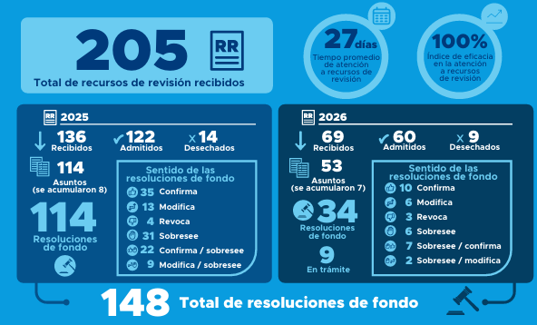 AGAUNAM's tweet photo. Un año de trabajo
Un año de datos

Consulta el primer informe anual de labores (2025-2026) de la Autoridad Garante de la @UNAM_MX  en materia de #Acceso a la Información Pública y Protección de #DatosPersonales

Visita: https://t.co/ITCrghAJgY https://t.co/ePKjn0o8EB