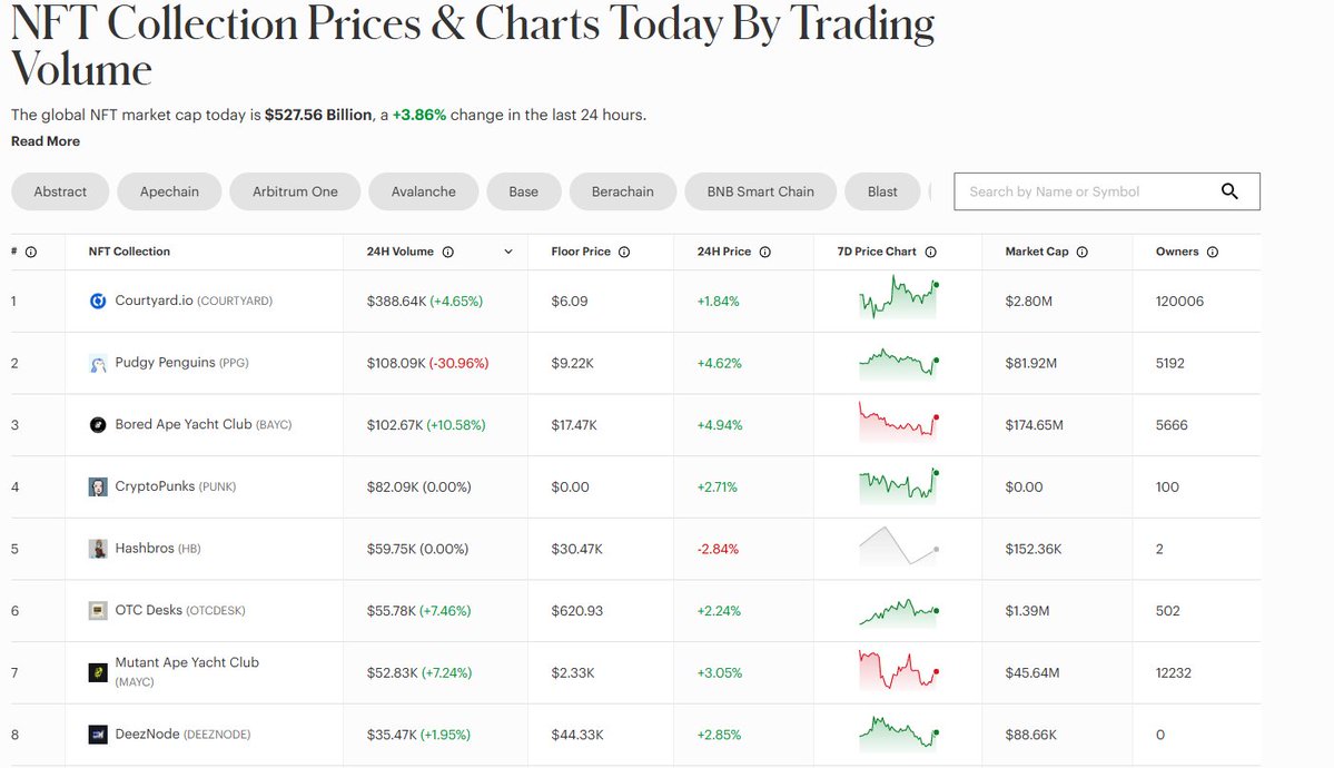 ag_dlo's tweet photo. OTC Desks are now ranked #6 by Forbes
https://t.co/HfBjSBdrpx

OTC collections are now outperforming PUNK &amp; MAYC
solana:MukLDtJ8Cx9DxLbeyLRSWPSposTMWuwHANbuaudpump NFTs https://t.co/bCkxhDm5Ok