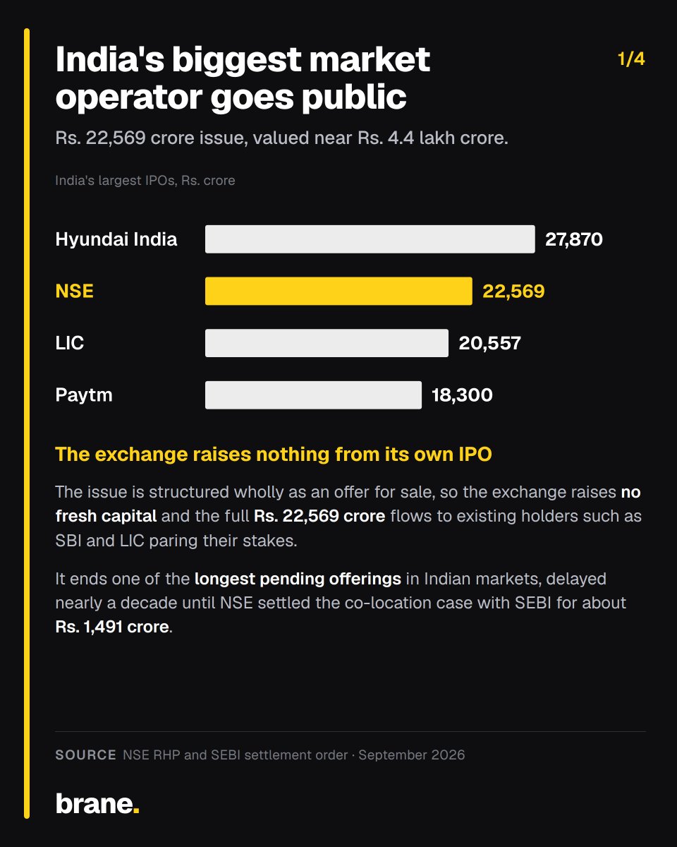 brane_official's tweet photo. Who really profits from India's F&amp;O frenzy? 

Not the traders, but the exchange they trade on, NSE, now listing below its own grey market near Rs. 2,050 against a Rs. 1,785 band. 

Explore more research driven insights: https://t.co/KojvI6UDhy https://t.co/UXFIPMApkT