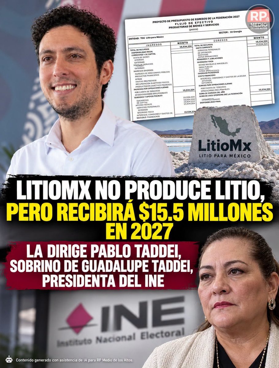 GARCIPAVON's tweet photo. OTRO GASTP PNDJ0... 💸 LitioMx no produce litio, pero recibirá $15.5 millones en 2027; la dirige Pablo Taddei, sobrino de Guadalupe Taddei, presidenta del INE.
Litio para México (LitioMx) recibirá 15 millones 534 mil 224 pesos en el Proyecto de Presupuesto de Egresos de la Federación para 2027, pese a que, a cuatro años de su creación, todavía no produce ni extrae litio comercialmente.
El dato cobra relevancia también por quien está al frente del organismo: Pablo Daniel Taddei Arriola, sobrino de Guadalupe Taddei Zavala, consejera presidenta del Instituto Nacional Electoral (INE), institución encargada de organizar las elecciones federales en México.
Pablo Taddei fue designado director general de LitioMx en diciembre de 2022 por el entonces presidente Andrés Manuel López Obrador. Su parentesco con la presidenta del INE ha alimentado cuestionamientos políticos sobre la presencia de integrantes de la familia Taddei en distintos cargos públicos.
Sin embargo, el parentesco por sí mismo no permite afirmar jurídicamente que su nombramiento haya constituido nepotismo: no existe evidencia de que Guadalupe Taddei haya intervenido en su designación y, además, Pablo Taddei llegó a LitioMx meses antes de que ella asumiera la presidencia del INE.
Lo que sí está documentado es el contraste presupuestal: LitioMx tendrá otros 15.5 millones de pesos en 2027 y la totalidad está prevista para gasto corriente, principalmente servicios personales. No aparece presupuesto de inversión para desarrollar proyectos de extracción.
LitioMx fue creado precisamente para explorar, explotar, beneficiar y aprovechar el litio mexicano. Cuatro años después, el mineral todavía no se produce comercialmente.
Fuente: Proyecto de Presupuesto de Egresos de la Federación 2027 / LitioMx / El Financiero
🤖 Contenido generado con asistencia de IA para RP Medio de los Altos.