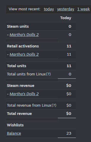 ProgrammerUnity's tweet photo. Waking up to 0 Steam sales today for Martha’s Dolls 2 is honestly heartbreaking... 💔

As an indie dev, putting so much work into a project only to hit a wall like this is tough, and I’m really at a loss on how to turn this around before the weekend.

If you have a second, a quick RT or share would mean the world to me right now. Every bit of visibility helps. 🎮👇 

https://t.co/DoiI2uDmKK

#indiegame #gamedev #gaming #horror #game #indiegamedev #gamesdev #steam #wishlists #horrorgames