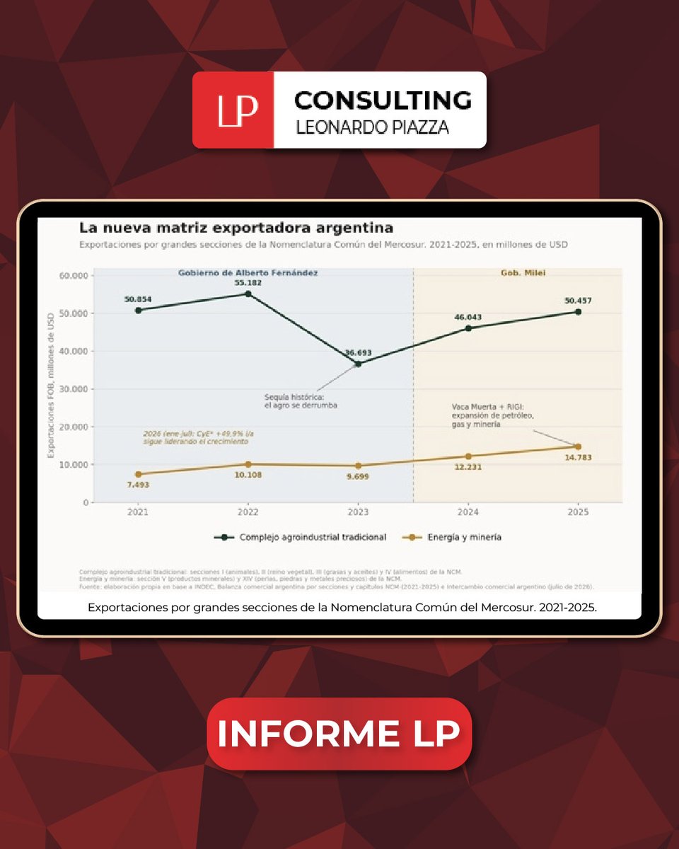 lpconsultinglp's tweet photo. 📄El espejismo dorado: cómo el petróleo, el oro y el litio explican el boom exportador argentino de 2026

Si queres ver el informe completo visitá mi página web👇🏻
https://t.co/NHhtvE5u9f

#economia #consultorafinanciera #argentina https://t.co/diapYZ07Vu