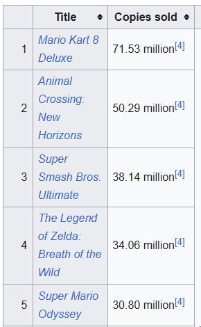 rileypublic's tweet photo. I dont think you understand the orders of magnitude higher levels that mario (kart) and smash are on 

almost half of the top 10 best sellers are mario titles. even pokemon does not crack the top 5. i want games from more niche series too, but they arent system sellers https://t.co/UMLgDiMHgn