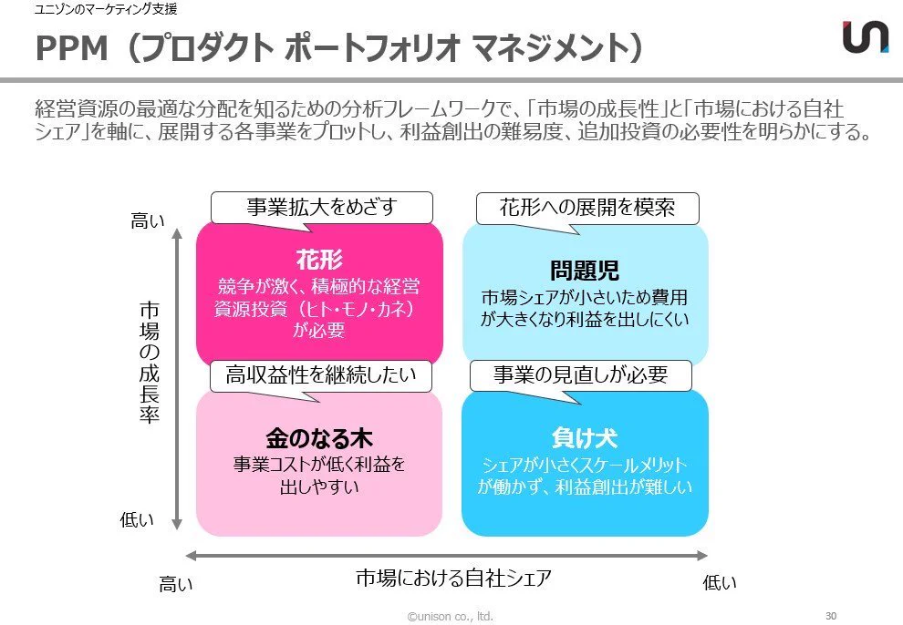 ユニゾン㈱/BtoBマーケティング on X: 