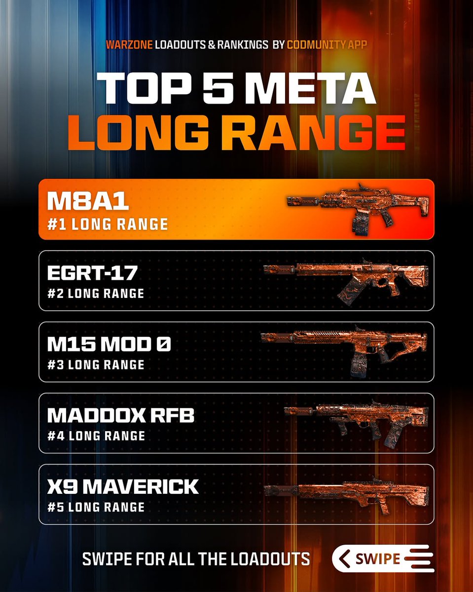 MaxWendeldeO's tweet photo. 🔥 TOP 5 LONG RANGE META LOADOUTS IN WARZONE!

Stop using the wrong builds and putting yourself at a disadvantage! https://t.co/tdi63U41PC