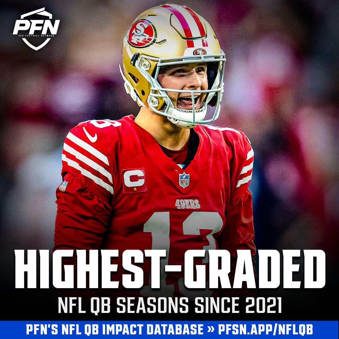 PFN365's tweet photo. The highest-graded individual NFL QB seasons over the last 5 seasons, per PFN's QB Impact metric:

🎯 '23 Brock Purdy, SF - 93.2
🎯 '24 Lamar Jackson, BAL - 91.9
🎯 '22 Patrick Mahomes, KC - 91.8
🎯 '25 Drake Maye, NE - 91.8
🎯 '24 Jared Goff, DET - 88.9
🎯 '23 Dak Prescott, DAL - 88.7
🎯 '24 Josh Allen, BUF - 88.2
🎯 '21 Aaron Rodgers, GB - 88.0
🎯 '23 Tua Tagovailoa, MIA - 87.1
🎯 '21 Patrick Mahomes, KC - 87.0
🎯 '25 Matthew Stafford, LAR - 87.0