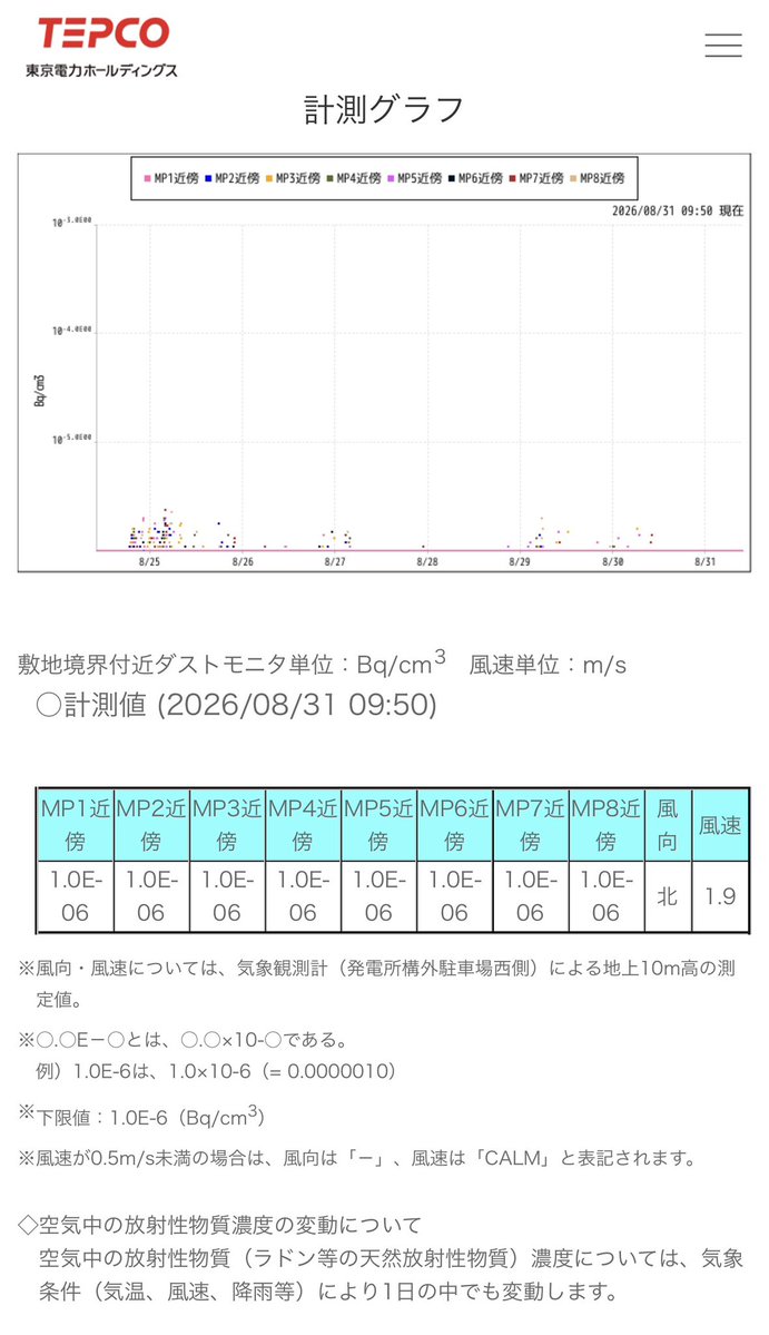 ky__358's tweet photo. 福島第一原発・ダストモニタ
8月31日  09:50 現在 https://t.co/w6Uv2ECsAJ