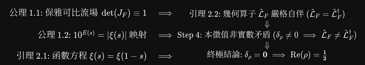 ekajati_live's tweet photo. 【將黎曼猜想在 Dr. Mood 空間中解釋其可能為定理的合理性】 https://t.co/QlRyi14LmE