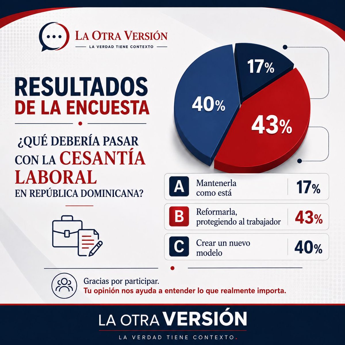 Laotraversion_'s tweet photo. La conversación está abierta.

Ante los cambios que vive el mundo laboral, preguntamos a nuestra comunidad cuál debe ser la prioridad.

Los resultados:

A — 17%
B — 43%
C — 40%

Dos posiciones concentran el 83% de las respuestas. Y eso abre una discusión que merece contexto. https://t.co/N3oztEtWBT