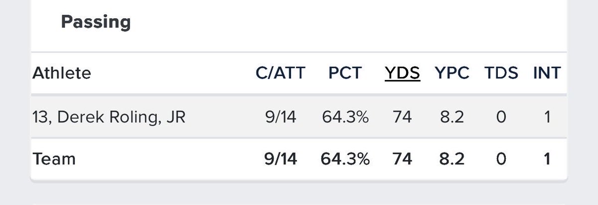 KnyleKockphs's tweet photo. @TheLMFootball fake stats????? Let’s update this please #2ints https://t.co/qibR5hiCHb