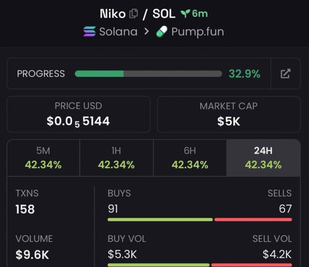 marevivakk's tweet photo. By the time CT starts posting it, you've already missed it.

$5K MC → $747K MC.

That's why market cap matters.

$Niko holders got in early.
Follow and join the TG for the next alpha.

Ca:
9gyJLA7Fq2Fpgkung5aipPyH6sQM26vsbN2RNrqKpump

#bbvipks4 #memecoin https://t.co/oWZmqG6GYw