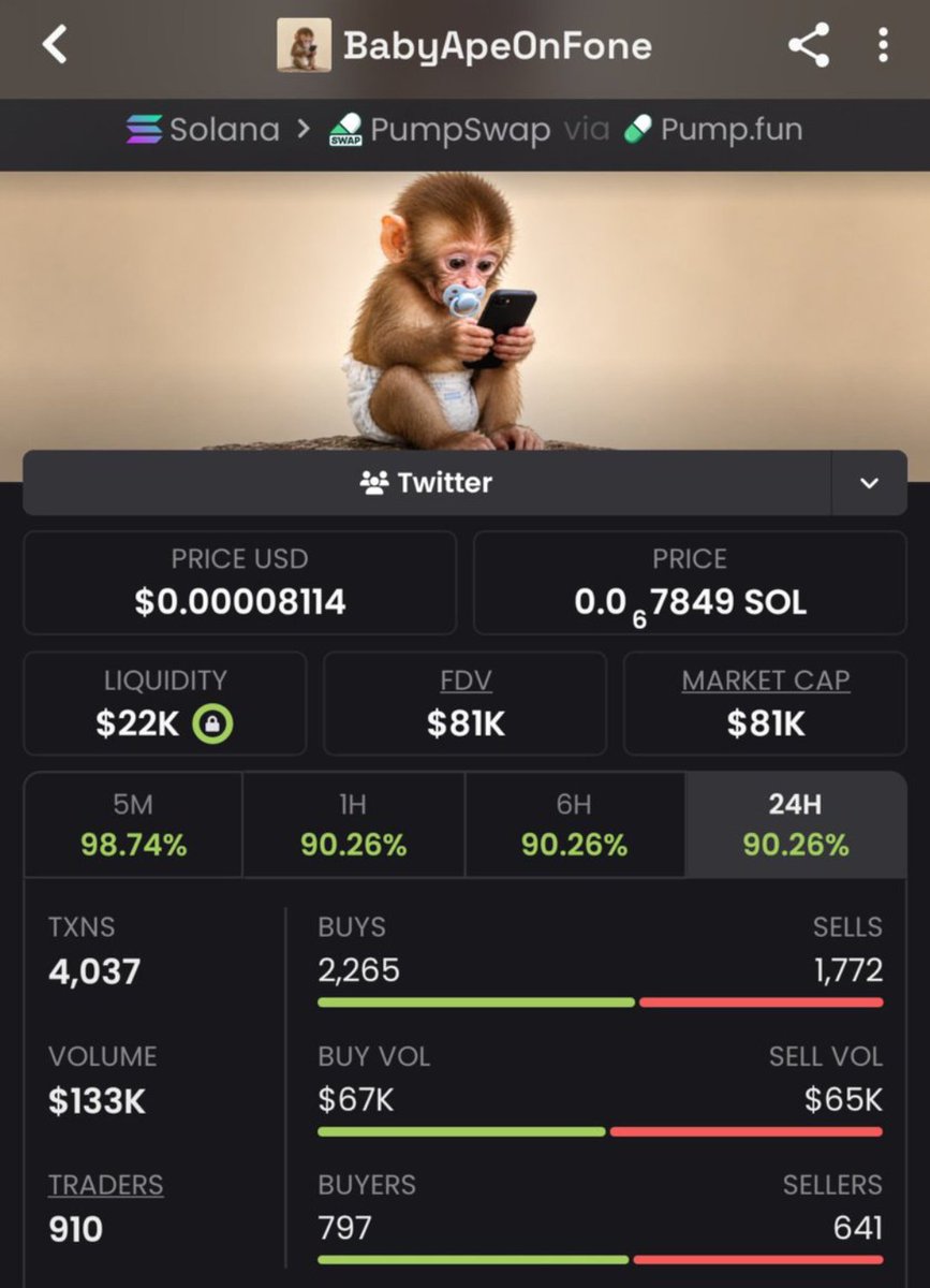 marevivakk's tweet photo. $BABYFONE was spotted inside my TG at just a $12K Mc Now it’s sitting around $81K and early members already locked in solid profits 

Follow, stay active, and send me a DM so you don’t miss the next breakout.

Ca:
6s66PhuZmLuPPWeBd6EsHFWU6VdfeBxDHEEZ6jMgpump

#bbvipks4 #memecoin https://t.co/GWQt6IHaDm