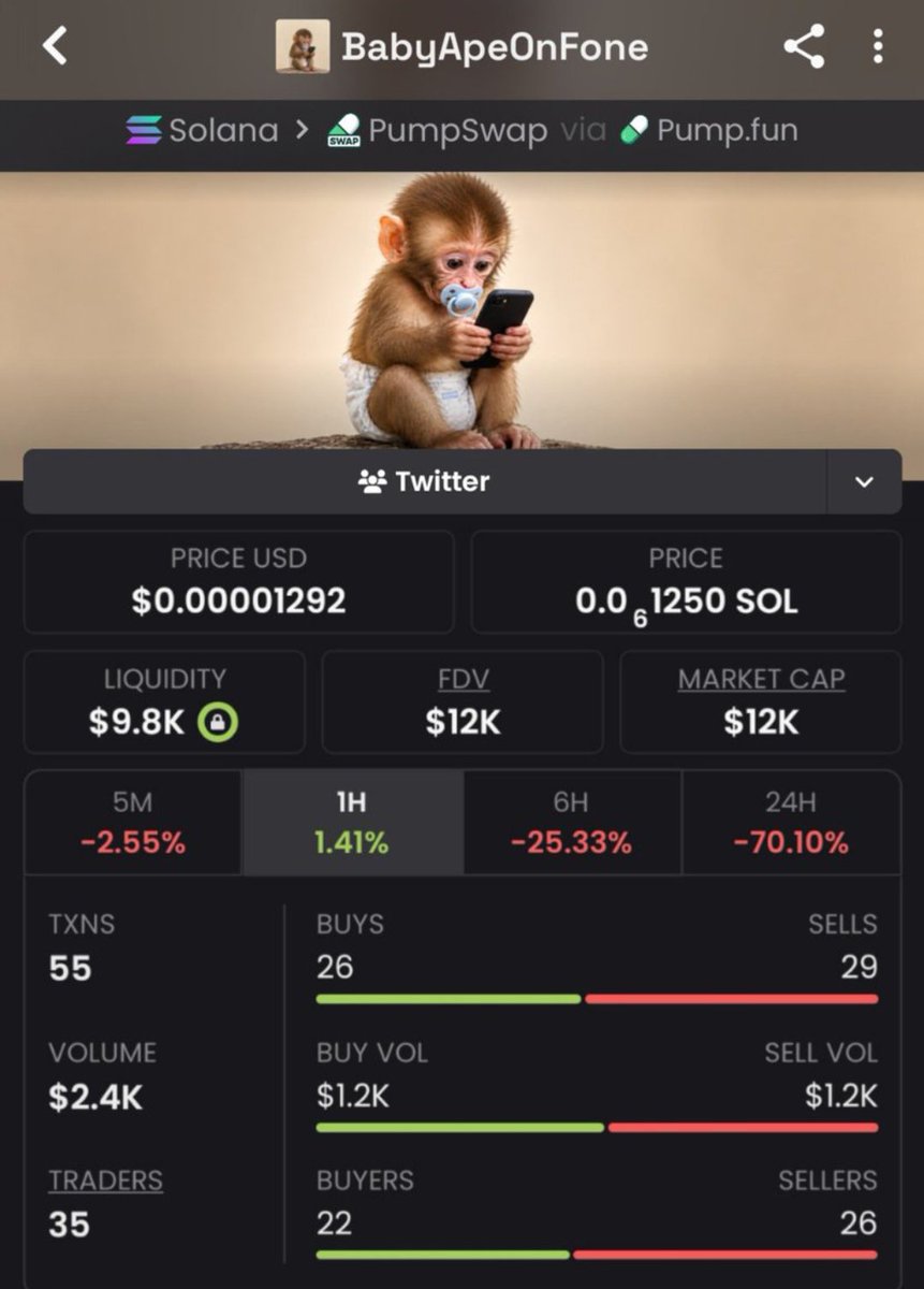 marevivakk's tweet photo. $BABYFONE was spotted inside my TG at just a $12K Mc Now it’s sitting around $81K and early members already locked in solid profits 

Follow, stay active, and send me a DM so you don’t miss the next breakout.

Ca:
6s66PhuZmLuPPWeBd6EsHFWU6VdfeBxDHEEZ6jMgpump

#bbvipks4 #memecoin https://t.co/GWQt6IHaDm
