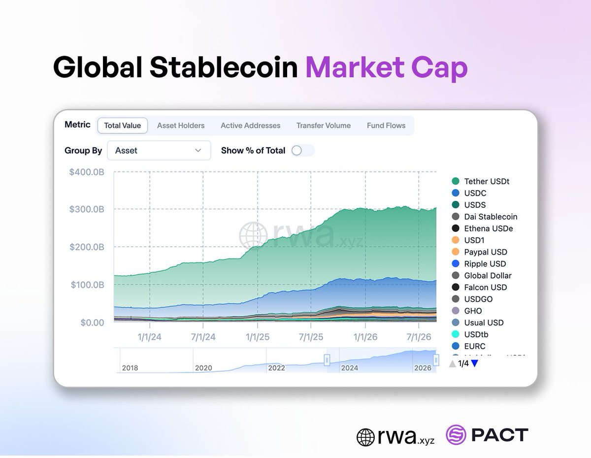 pactfinance's tweet photo. The stablecoin MC sits at $303B+

A massive figure – and still early on the global scale

Use cases like payroll are just emerging and catalyzing the global shift on-chain

→ PACT-built infrastructure is powering it https://t.co/iBb7rbIRwF