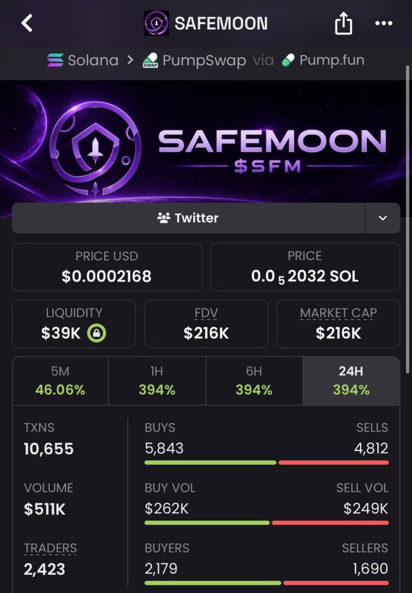 marevivakk's tweet photo. $SFM started as a low-cap gem at just $17K when I dropped it in the TG.
It has now climbed past $216K MC 🚀

Follow + DM to get access before the next play goes live.

Ca
aTUfRuPj3tp7FEpzAXLjs4VnQgAFbExD5JHGTyvpump
#bbvipks4 #memecoin https://t.co/zDjIKqW9ny