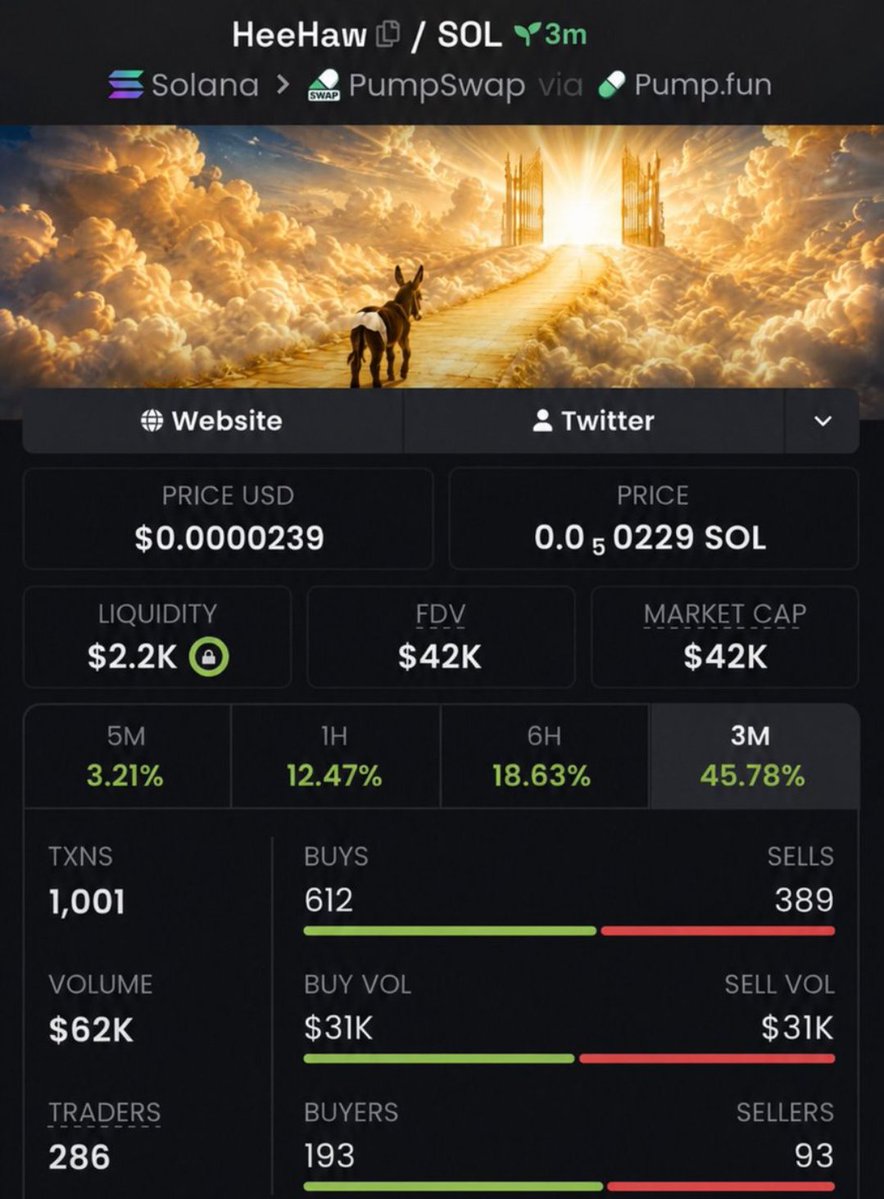 marevivakk's tweet photo. $HeeHaw was spotted inside my TG at just a $42K MC Now it’s sitting around $2.8M and early members already locked in solid profits 

Follow, stay active, and send me a DM so you don’t miss the next breakout.

Ca
EEpng77ZPn9FbgbT4xsRjwuxNCcMBYq3HTwEscyTpump

#bbvipks4 #memecoin https://t.co/KS3PIE2OqL