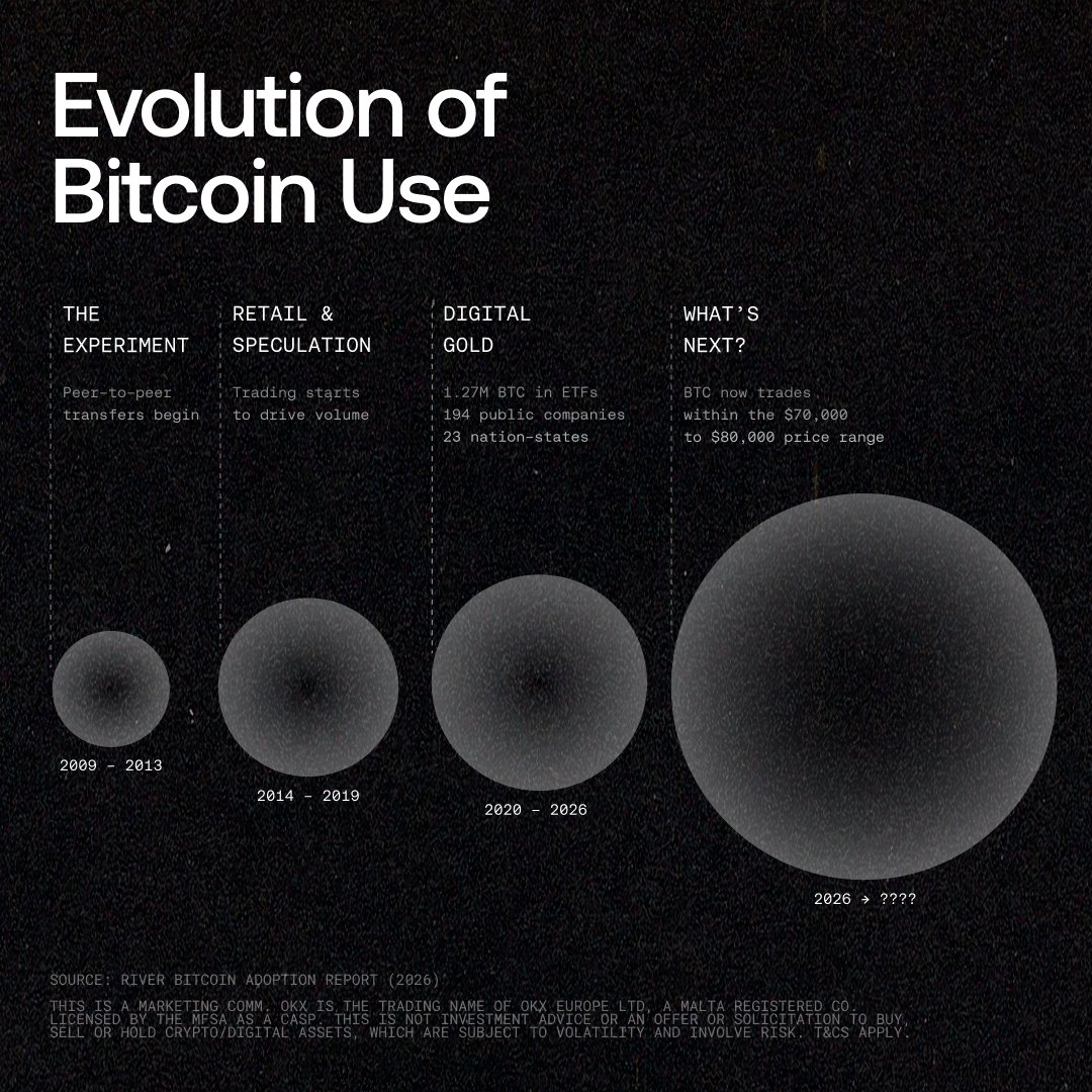okx's tweet photo. What do you think Bitcoin usage will look like in 5-10 years? https://t.co/4owcRExqbf