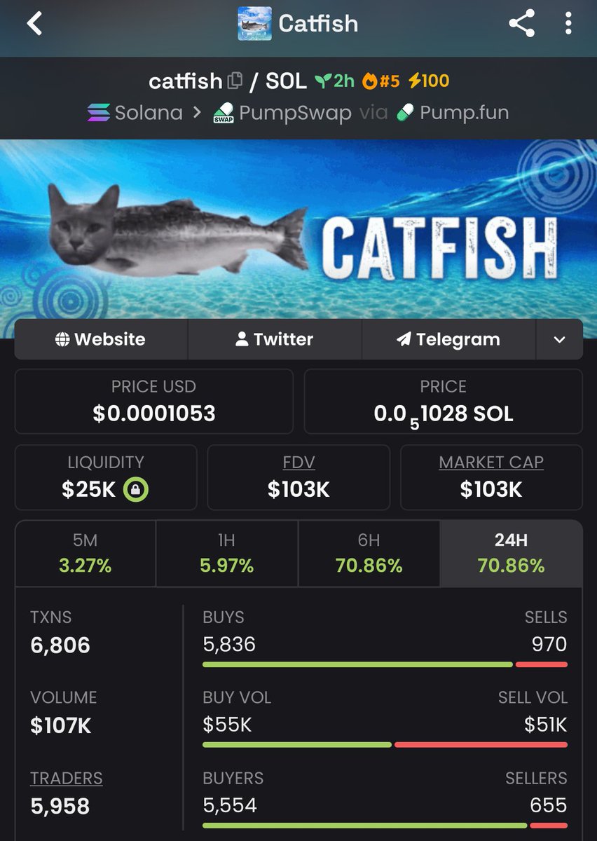 marevivakk's tweet photo. $catfish kicked off quietly at $3K MC
Spotted early, then shot up to $103K MC
Moves like this are how real alpha is made
Next microcap is already warming up — stay tuned.

Hit Follow to join my private TG 🔥
CA:
DnQu6xQd9zzW5dWpKppjNTRcTYFS6JDpK5xLXEZypump

#bbvipks4 #memecoin https://t.co/iRfNOS9dpF