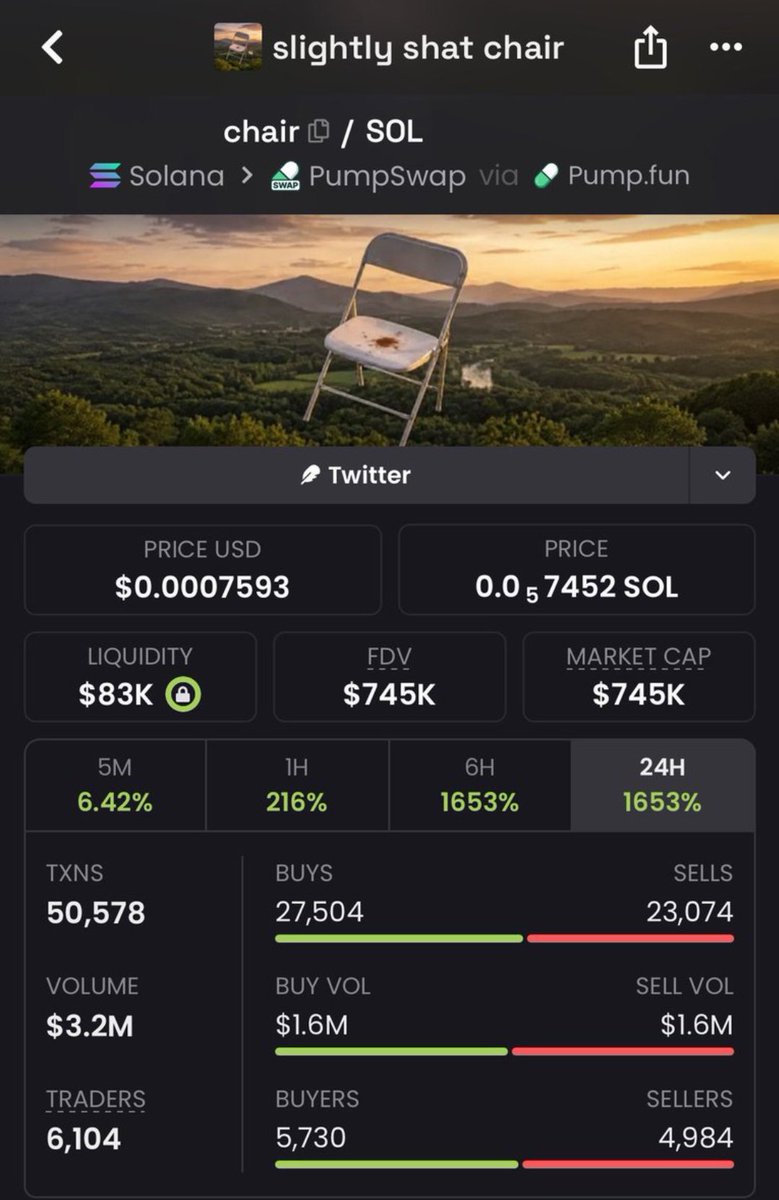 marevivakk's tweet photo. $chair just went crazy — from $18K MC to $745 MC, delivering insane gains! 🚀🔥

My private TG members were early and already cashed out before the rush. 📈💎
If you missed it, that’s on you.

CA:
7fSbFGMXDeF5n6yL2AReiQiedaeZJgs9u4B3eA9Xpump

#bbvipks4 #memecoin https://t.co/mP4lqh7GaJ