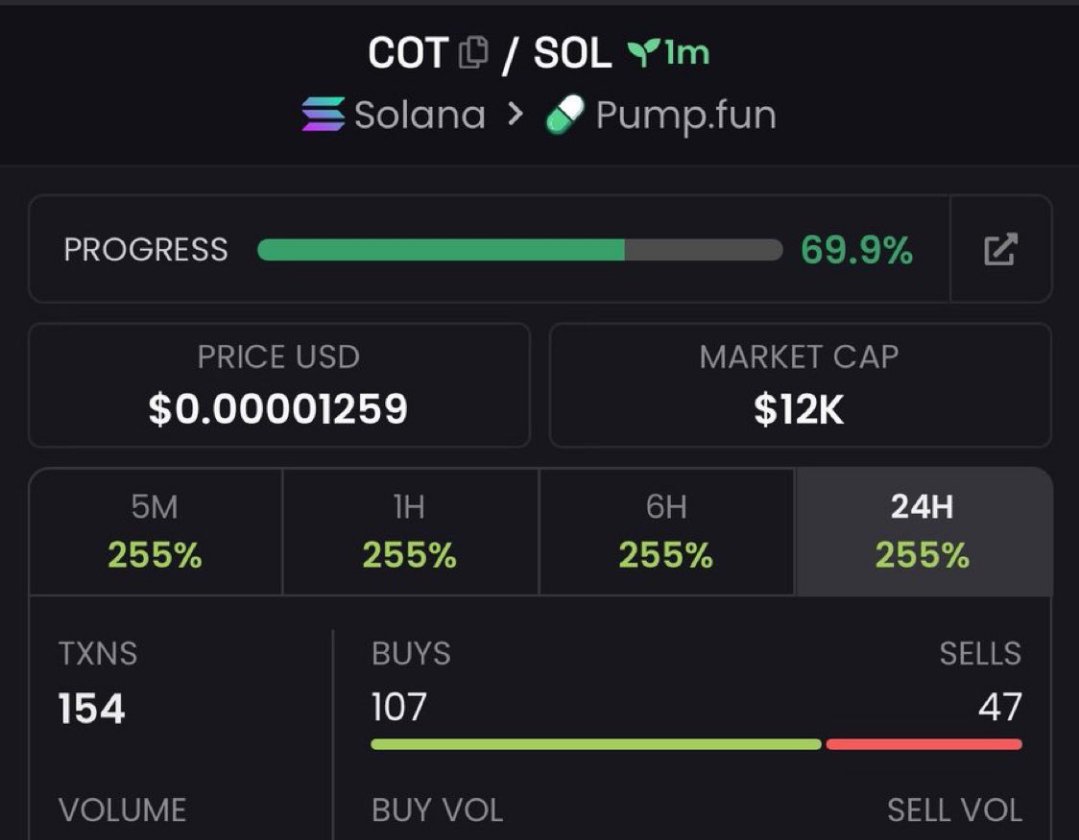 marevivakk's tweet photo. $COT is blasting off! 🚀

Spotted at just a $12k  mcap in my private TG, now soaring to $178k ❤️‍🔥🔥

My TG squad is locking in huge wins — don’t miss the next moonshot! 🚀🏆

CA: 
8KAPV5bS26u6kvQ4S8o6Fef8Wh7u5iqJWXWyTgzPpump

#bbvipks4 #memecoin https://t.co/iYRK8UDjx8