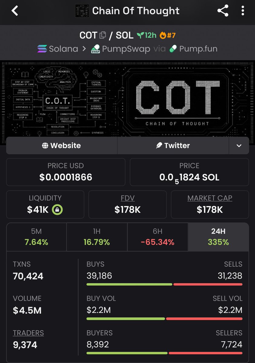 marevivakk's tweet photo. $COT is blasting off! 🚀

Spotted at just a $12k  mcap in my private TG, now soaring to $178k ❤️‍🔥🔥

My TG squad is locking in huge wins — don’t miss the next moonshot! 🚀🏆

CA: 
8KAPV5bS26u6kvQ4S8o6Fef8Wh7u5iqJWXWyTgzPpump

#bbvipks4 #memecoin https://t.co/iYRK8UDjx8