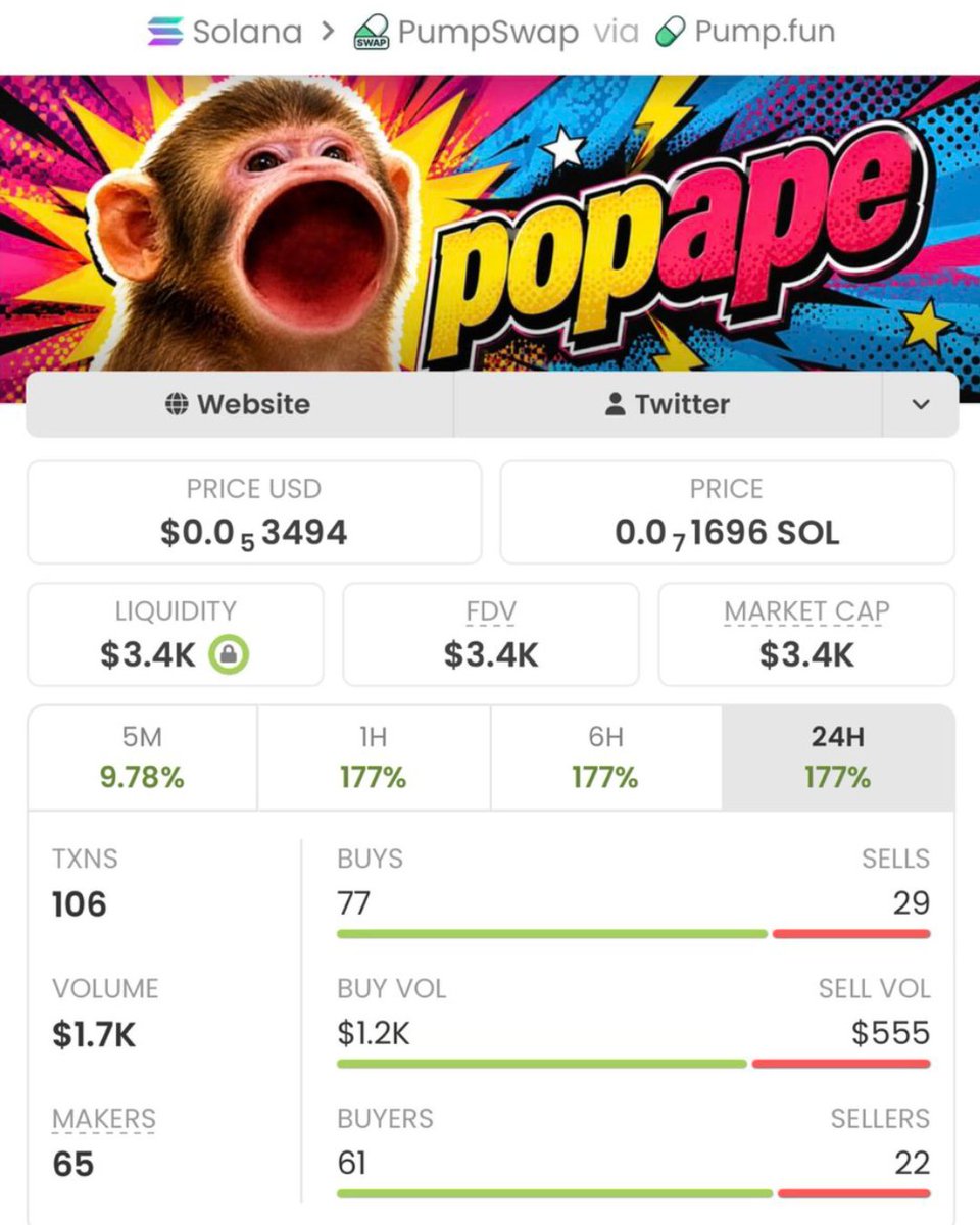 marevivakk's tweet photo. $popape experienced a remarkable surge, climbing from a $3.4K MC to $462K in a short period of time.

Members of my TG were positioned early and were able to take profits before the major momentum kicked in.

Ca:
Gq5J16kc2fM3SCzEtDJh5wUKgQYTWVXXfr5pb8iApump

#bbvipks4 #memecoin https://t.co/F7WfoAcr6f